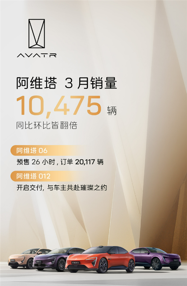 同比环比皆翻倍！阿维塔3月卖出10475辆：彻底好起来了
