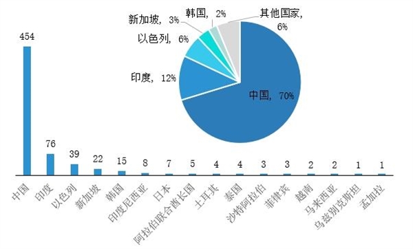 454家占比七成！中国是亚洲独角兽的中心