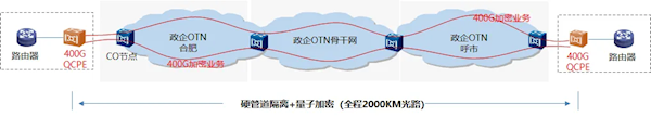 全国首条400G量子安全OTN智算加密专线业务开通 跨越2000余公里