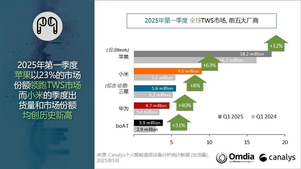 全球TWS耳机出货量最新排名：小米杀入第二 首次突破900万台