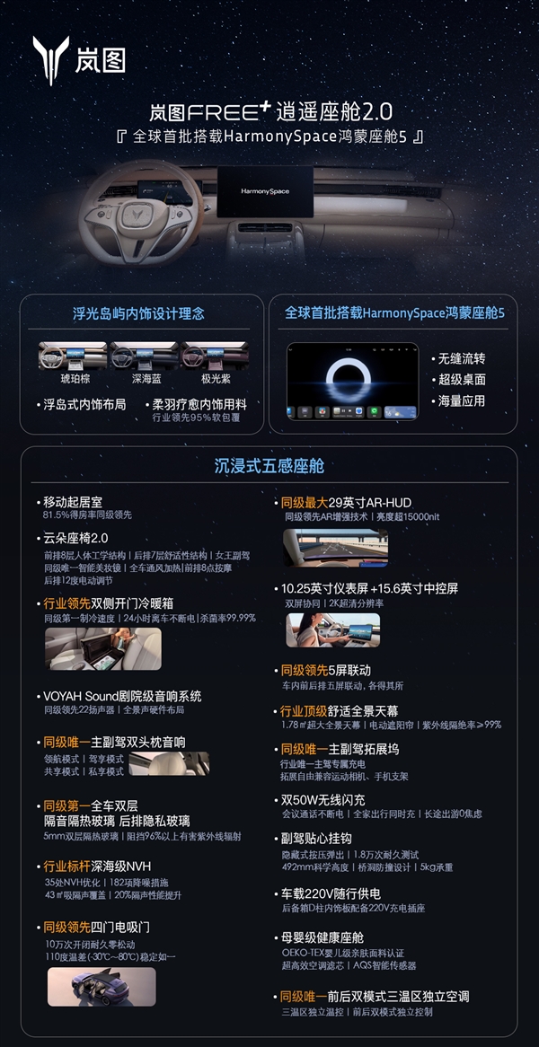 全球首搭华为HarmonySpace 5座舱及ADS 4.0！岚图FREE+逍遥座舱发布