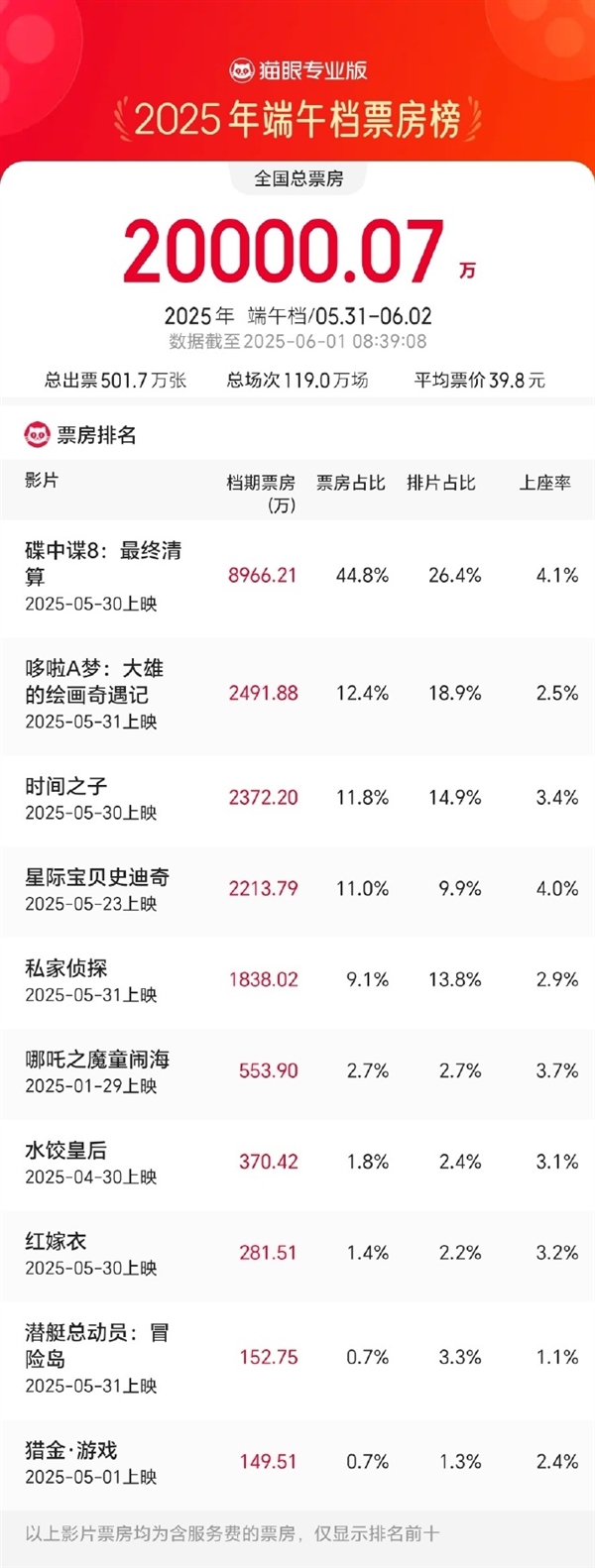 2025端午档档期票房破2亿 《碟中谍8》遥遥领先 《哪吒2》依然火