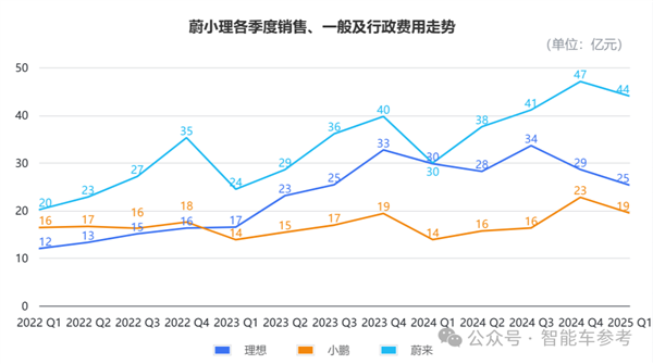 蔚来一季度财报净亏67亿 股价反而涨了