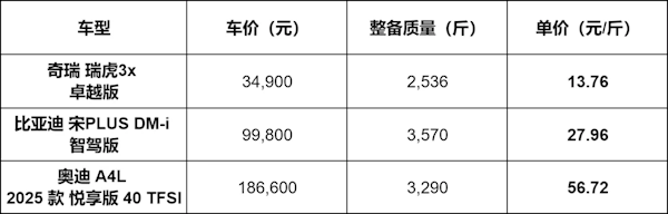 价格战开启汽车按斤卖的时代！奇瑞燃油SUV仅13元/斤